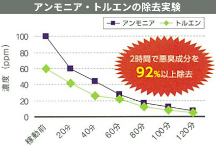 アンモニア・トルエンの除去実験グラフ