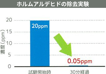 ホルムアルデヒドの除去実験グラフ